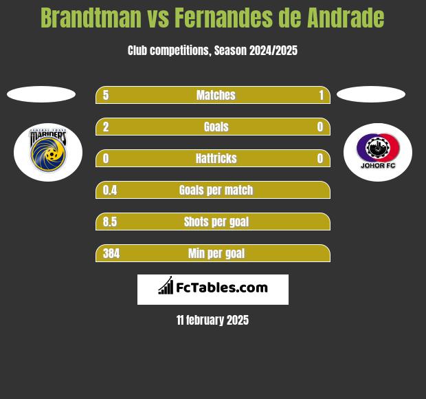 Brandtman vs Fernandes de Andrade h2h player stats