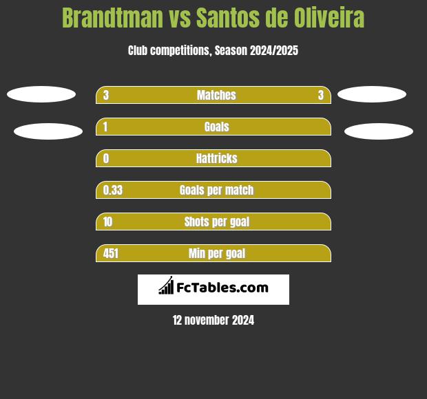 Brandtman vs Santos de Oliveira h2h player stats