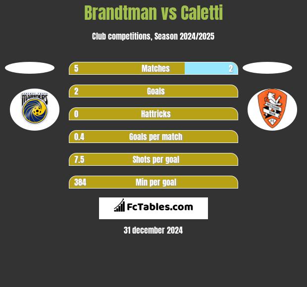 Brandtman vs Caletti h2h player stats