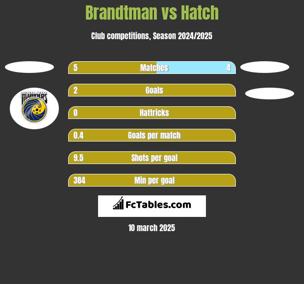 Brandtman vs Hatch h2h player stats