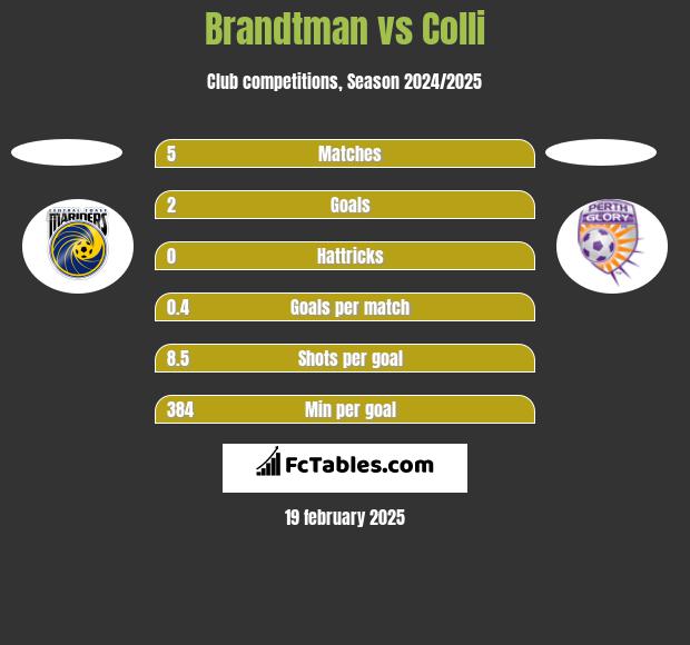 Brandtman vs Colli h2h player stats