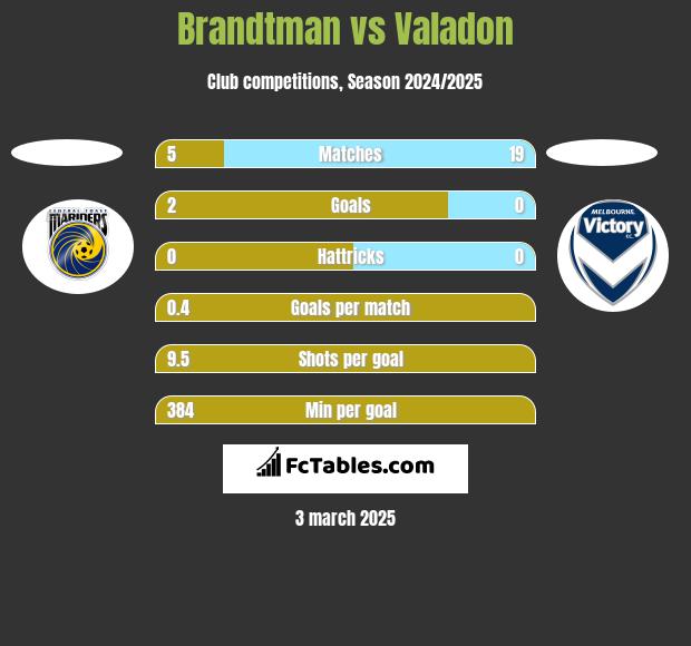 Brandtman vs Valadon h2h player stats