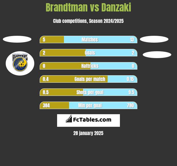 Brandtman vs Danzaki h2h player stats