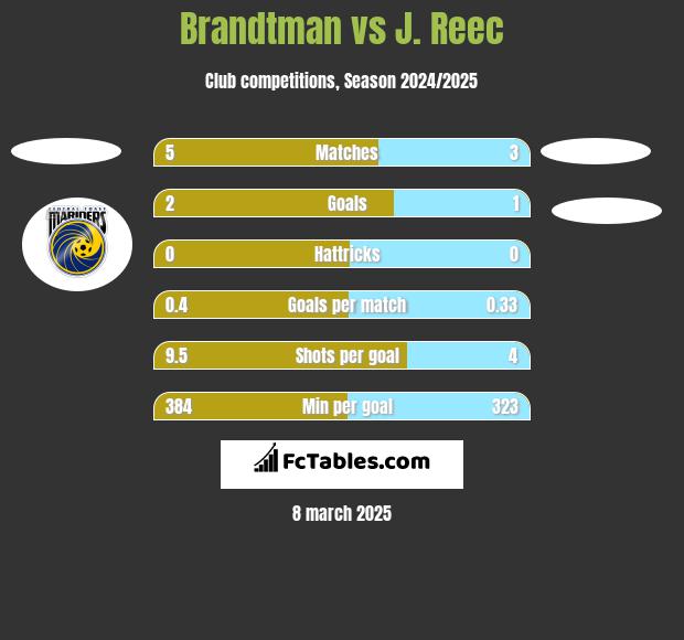 Brandtman vs J. Reec h2h player stats