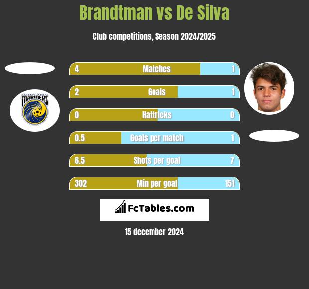 Brandtman vs De Silva h2h player stats