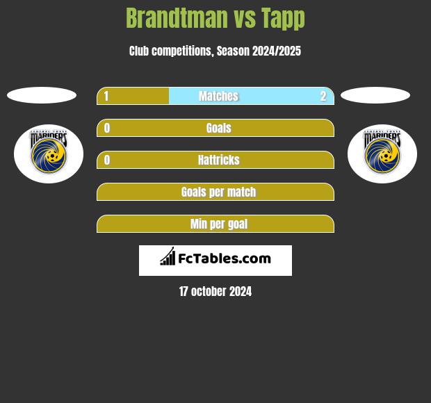 Brandtman vs Tapp h2h player stats