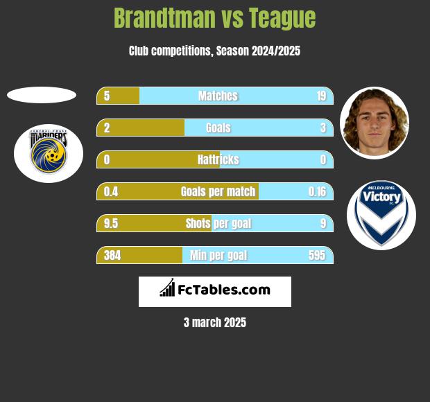 Brandtman vs Teague h2h player stats