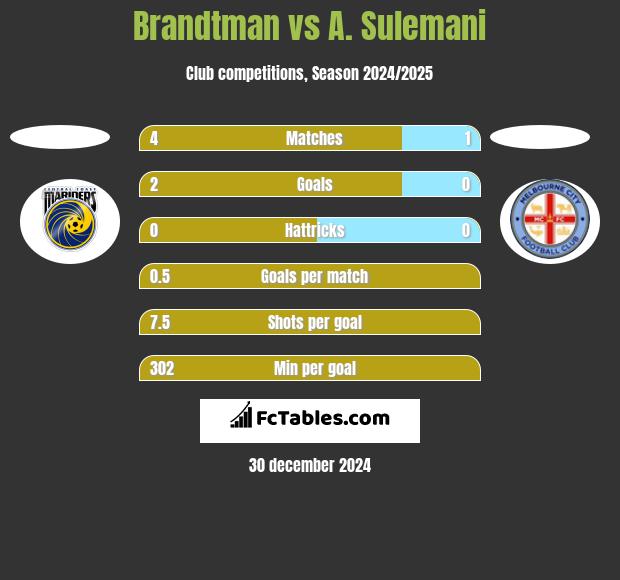 Brandtman vs A. Sulemani h2h player stats