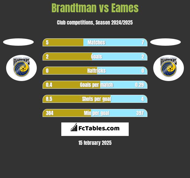 Brandtman vs Eames h2h player stats