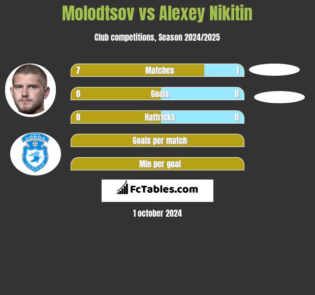 Molodtsov vs Alexey Nikitin h2h player stats