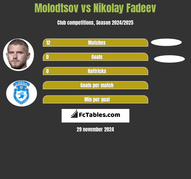 Molodtsov vs Nikolay Fadeev h2h player stats