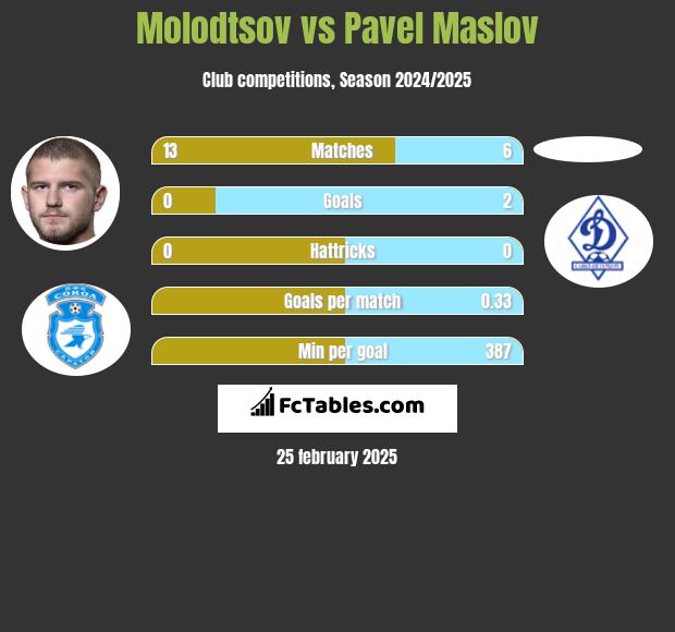 Molodtsov vs Pavel Maslov h2h player stats