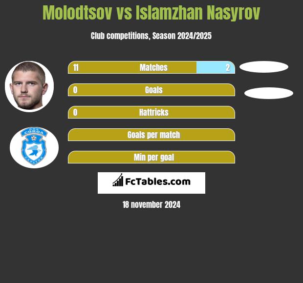 Molodtsov vs Islamzhan Nasyrov h2h player stats