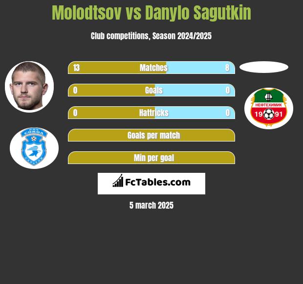 Molodtsov vs Danylo Sagutkin h2h player stats