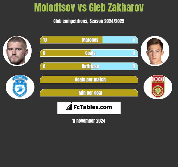 Molodtsov vs Gleb Zakharov h2h player stats