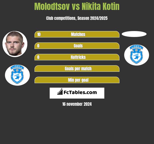 Molodtsov vs Nikita Kotin h2h player stats