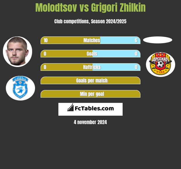 Molodtsov vs Grigori Zhilkin h2h player stats