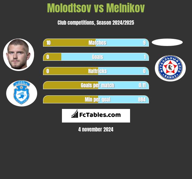 Molodtsov vs Melnikov h2h player stats