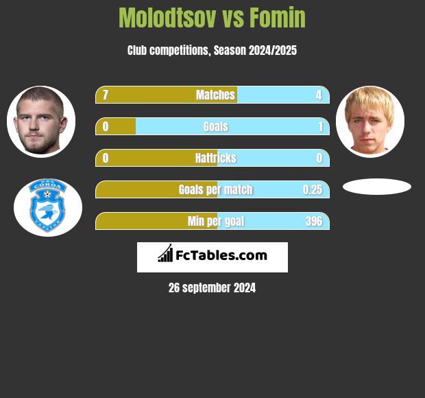 Molodtsov vs Fomin h2h player stats