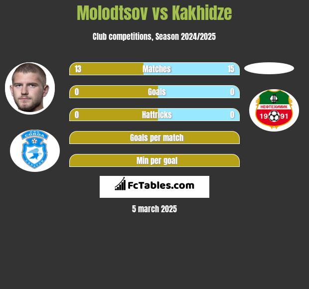 Molodtsov vs Kakhidze h2h player stats