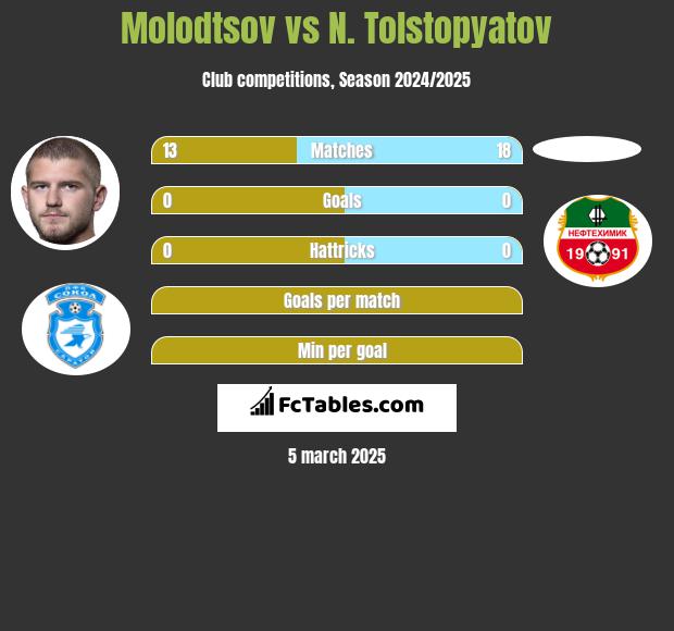 Molodtsov vs N. Tolstopyatov h2h player stats