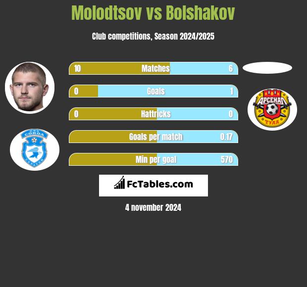 Molodtsov vs Bolshakov h2h player stats