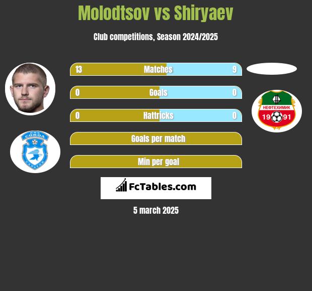 Molodtsov vs Shiryaev h2h player stats