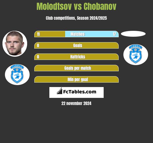 Molodtsov vs Chobanov h2h player stats