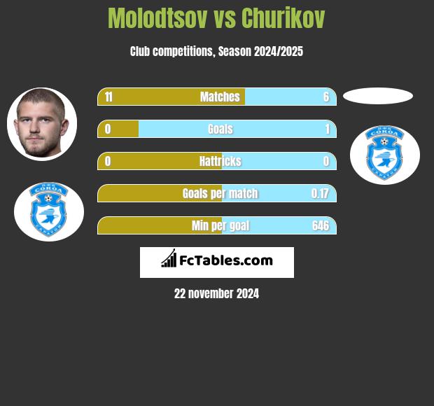 Molodtsov vs Churikov h2h player stats