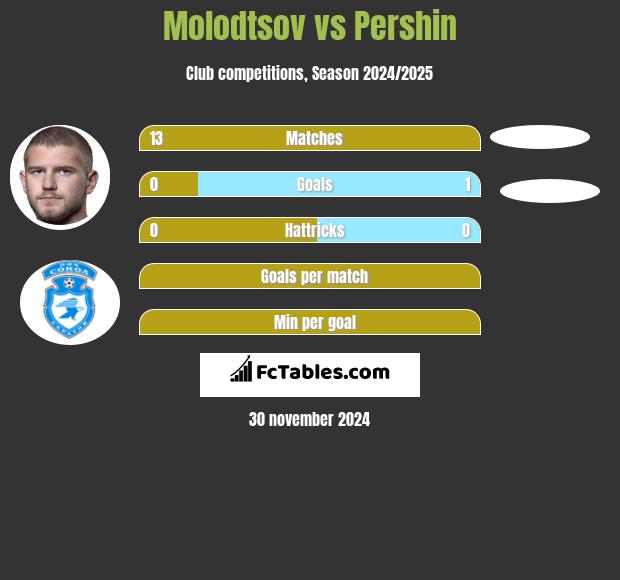 Molodtsov vs Pershin h2h player stats