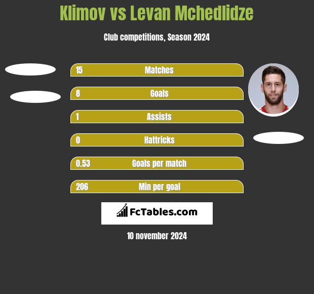 Klimov vs Levan Mchedlidze h2h player stats