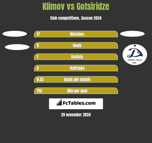 Klimov vs Gotsiridze h2h player stats