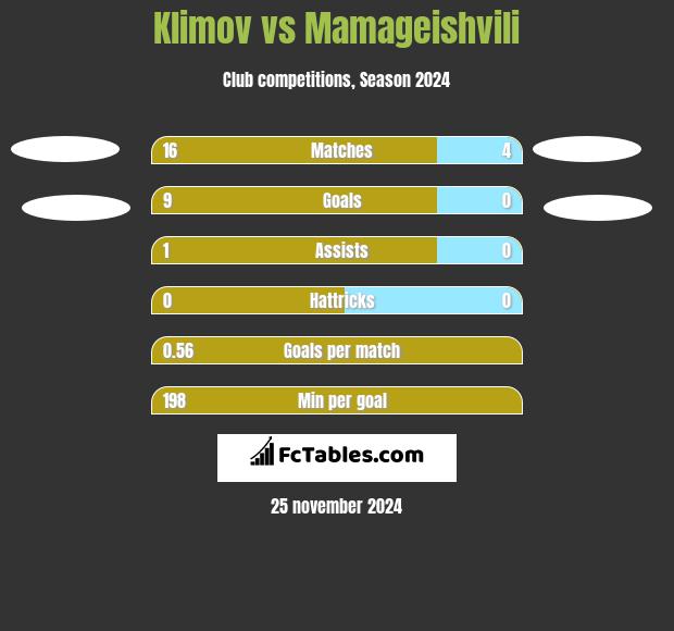 Klimov vs Mamageishvili h2h player stats