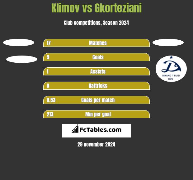 Klimov vs Gkorteziani h2h player stats