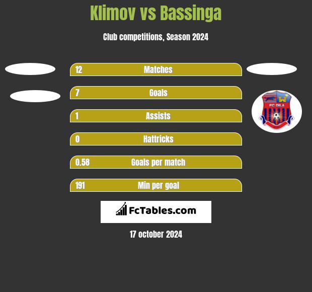 Klimov vs Bassinga h2h player stats