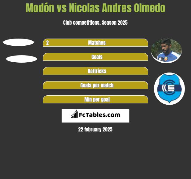 Modón vs Nicolas Andres Olmedo h2h player stats