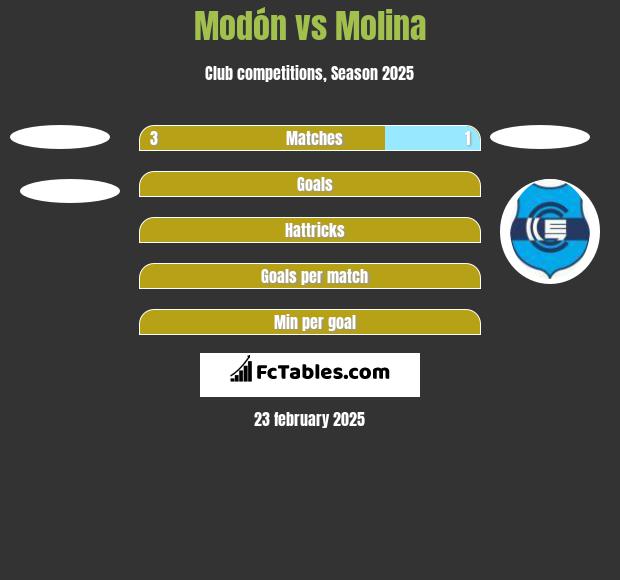 Modón vs Molina h2h player stats