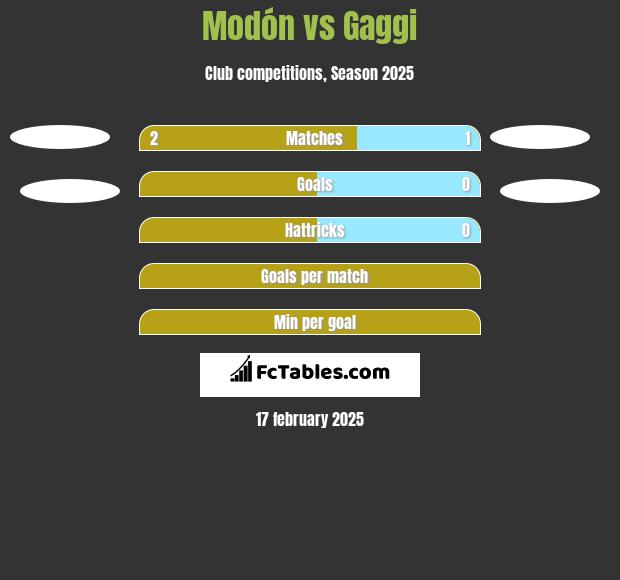 Modón vs Gaggi h2h player stats