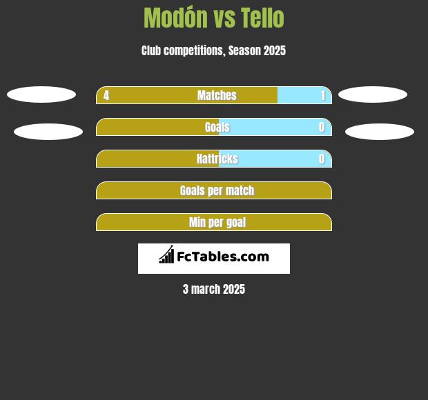 Modón vs Tello h2h player stats