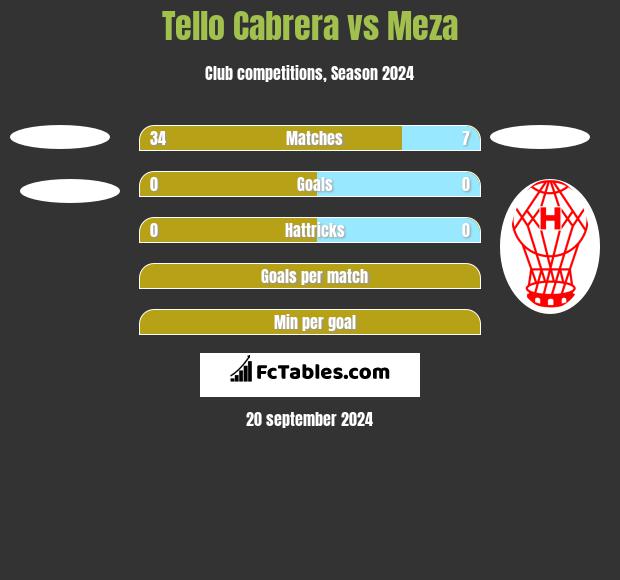 Tello Cabrera vs Meza h2h player stats