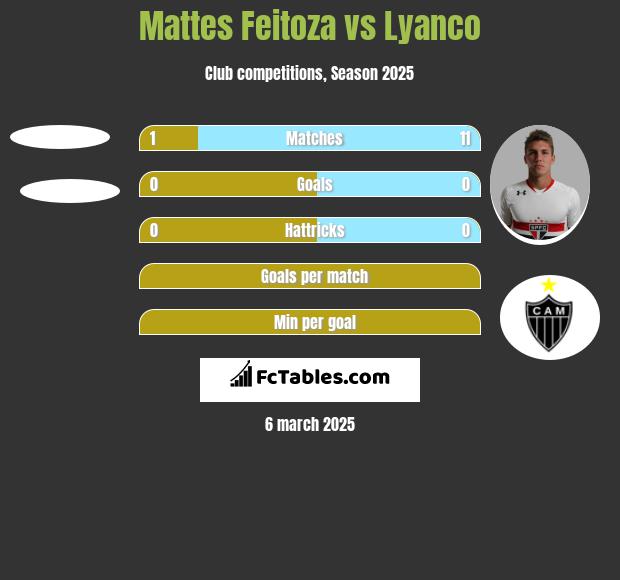 Mattes Feitoza vs Lyanco h2h player stats