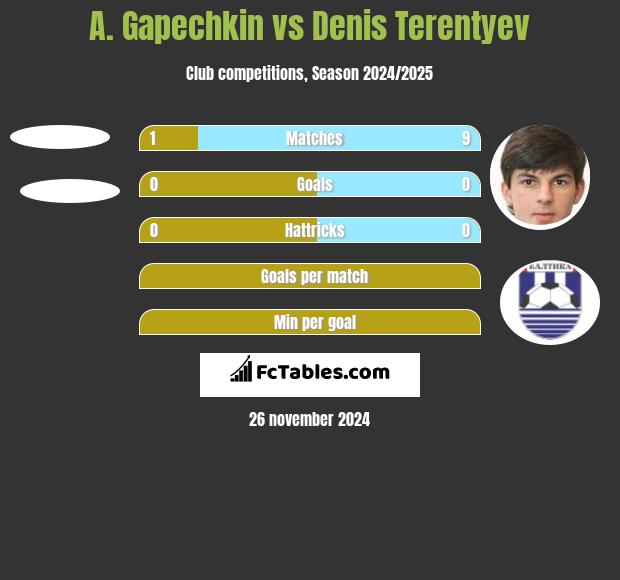 A. Gapechkin vs Denis Terentyev h2h player stats