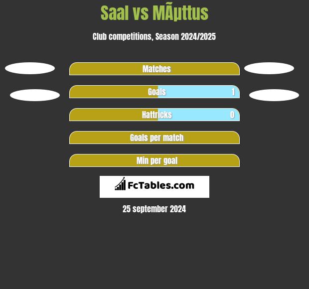 Saal vs MÃµttus h2h player stats