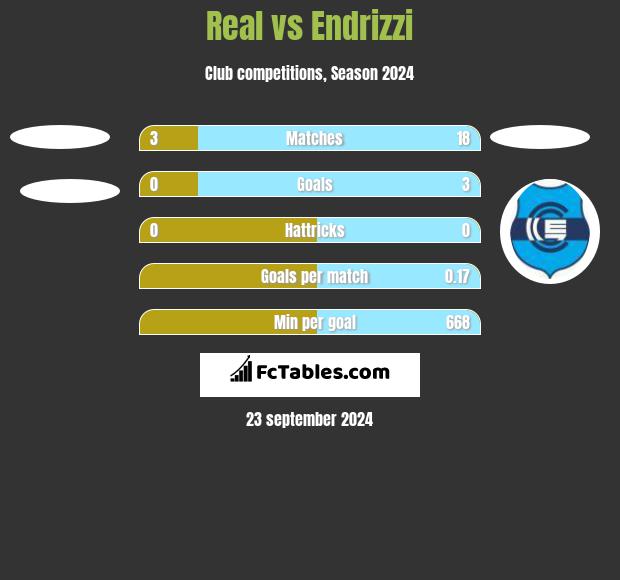 Real vs Endrizzi h2h player stats