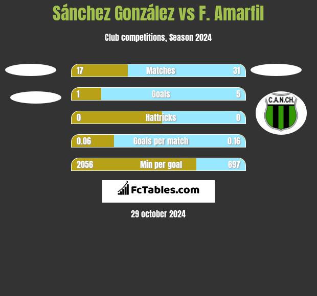 Sánchez González vs F. Amarfil h2h player stats