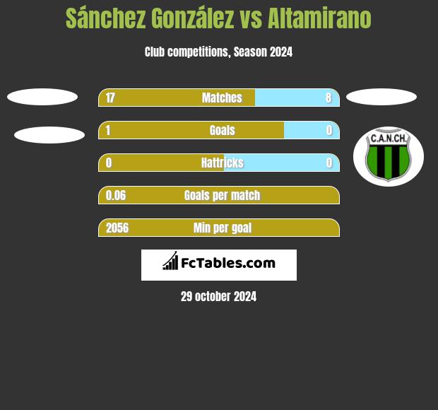 Sánchez González vs Altamirano h2h player stats