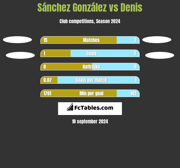 Sánchez González vs Denis h2h player stats