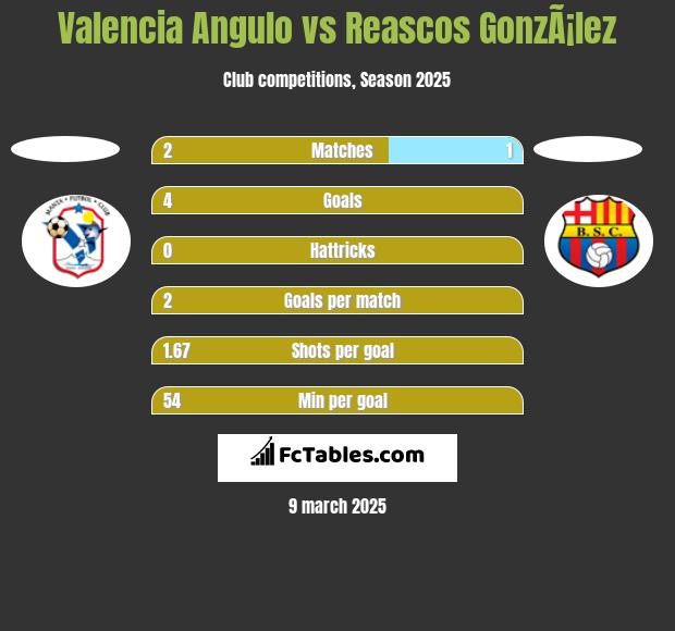 Valencia Angulo vs Reascos GonzÃ¡lez h2h player stats