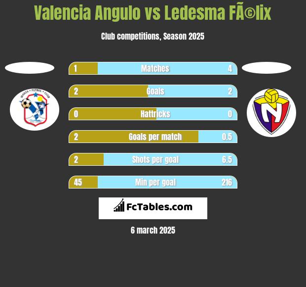 Valencia Angulo vs Ledesma FÃ©lix h2h player stats