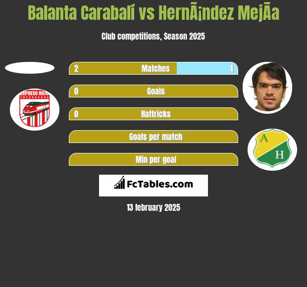 Balanta Carabalí vs HernÃ¡ndez MejÃ­a h2h player stats